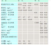 鍋爐水質標準