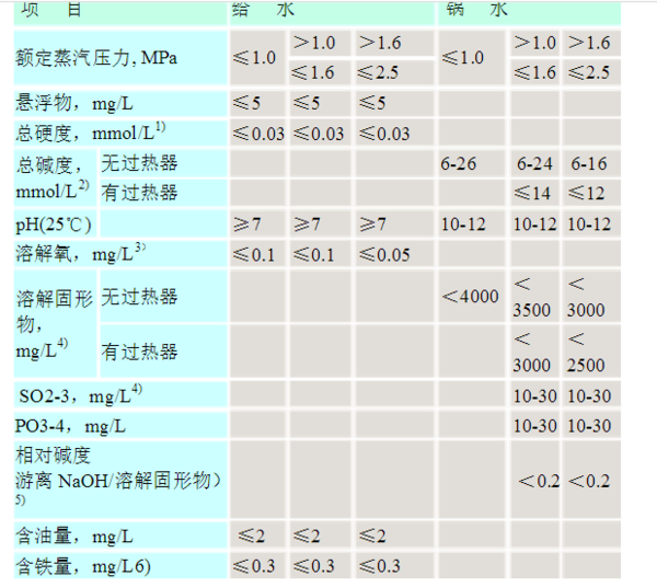 鍋爐水質(zhì)標(biāo)準(zhǔn)