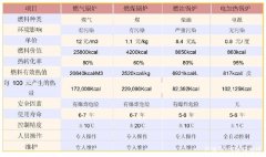 電加熱導(dǎo)熱油爐與其他鍋爐費用及優(yōu)勢對比